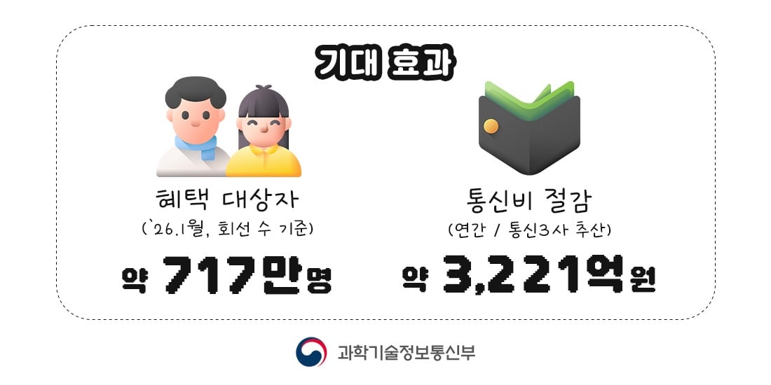 South Korea Mandates Free Mobile Data Access for 7 Million Subscribers