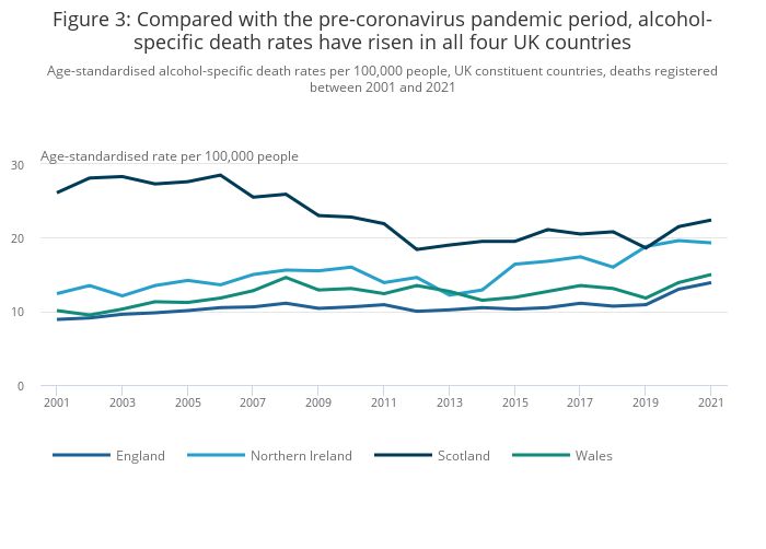 UK Alcohol-Specific Deaths Fall for First Time Since Covid Pandemic